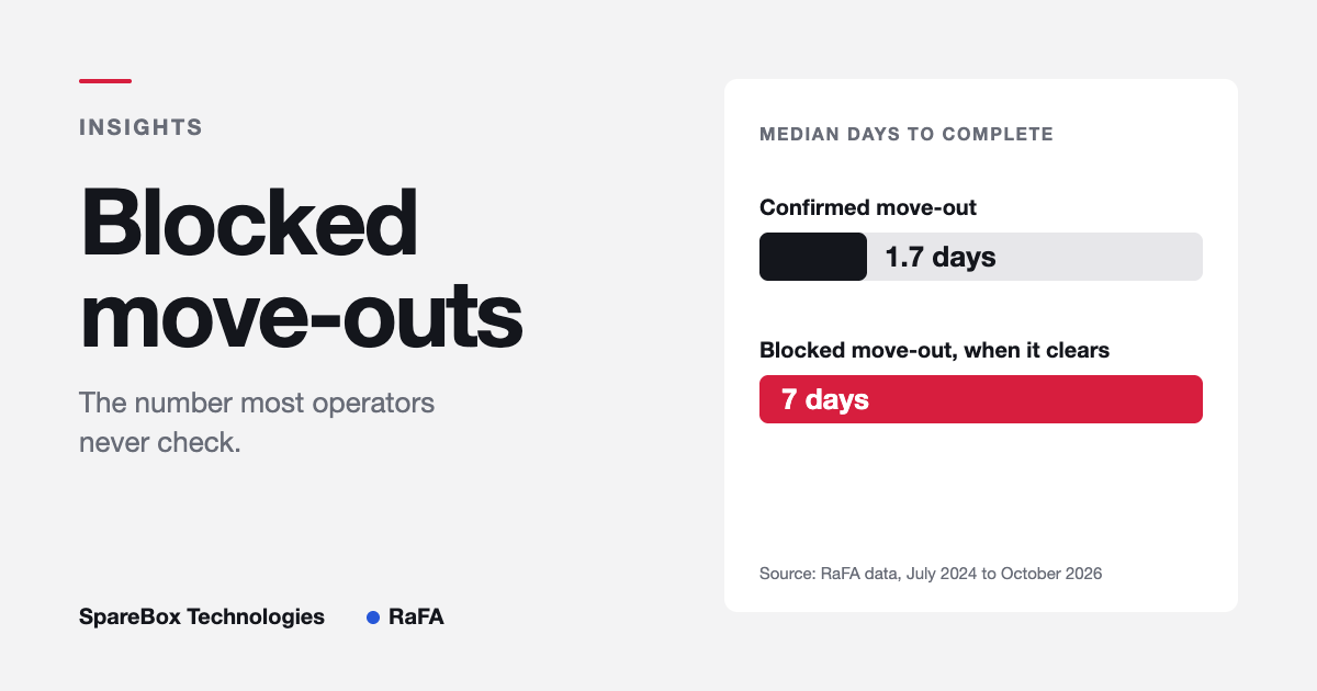 Blocked Move-Outs in Self Storage: The Hidden Number Hurting Profitability