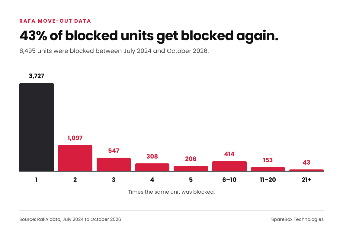 Bar chart of 6,495 blocked units by how many times each unit was blocked, from once up to 21 or more times. Most units were blocked once and counts fall as the number of blocks rises. Source: RaFA data, July 2024 to October 2026.