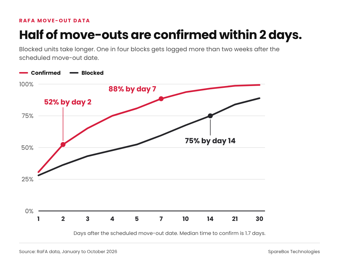 Line chart of confirmed and blocked self-storage move-outs by days after the scheduled move-out date. 52% of confirmed move-outs are complete by day 2 and 88% by day 7, while blocked move-outs reach 75% by day 14. Source: RaFA data.